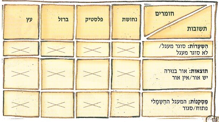 (נא להעזר במורה בתיאור התרשימים)